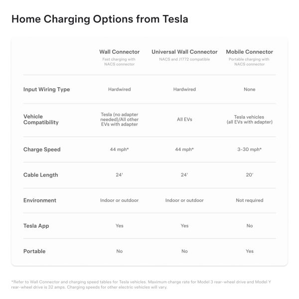 Tesla Wall Connector Level 2 Hardwired EV Charger 48A-4